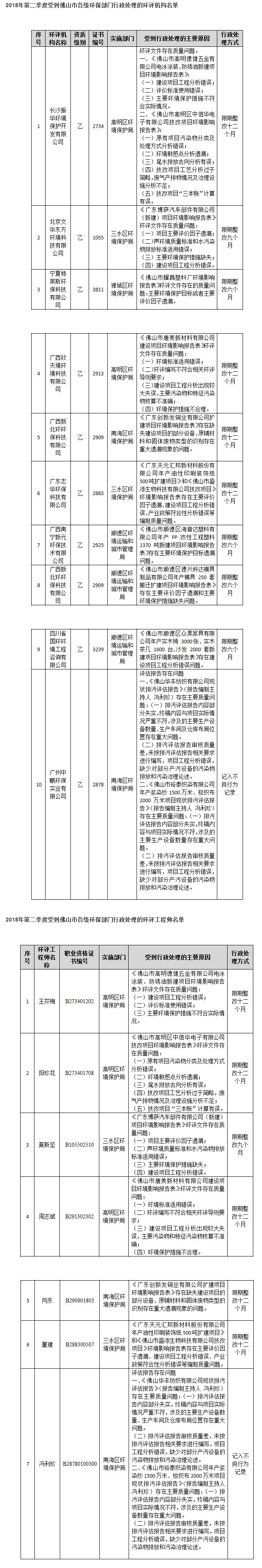 这9家环评机构受到环保部门行政处理