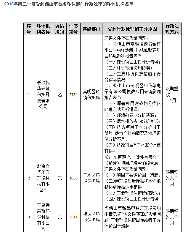 这9家环评机构受到环保部门行政处理