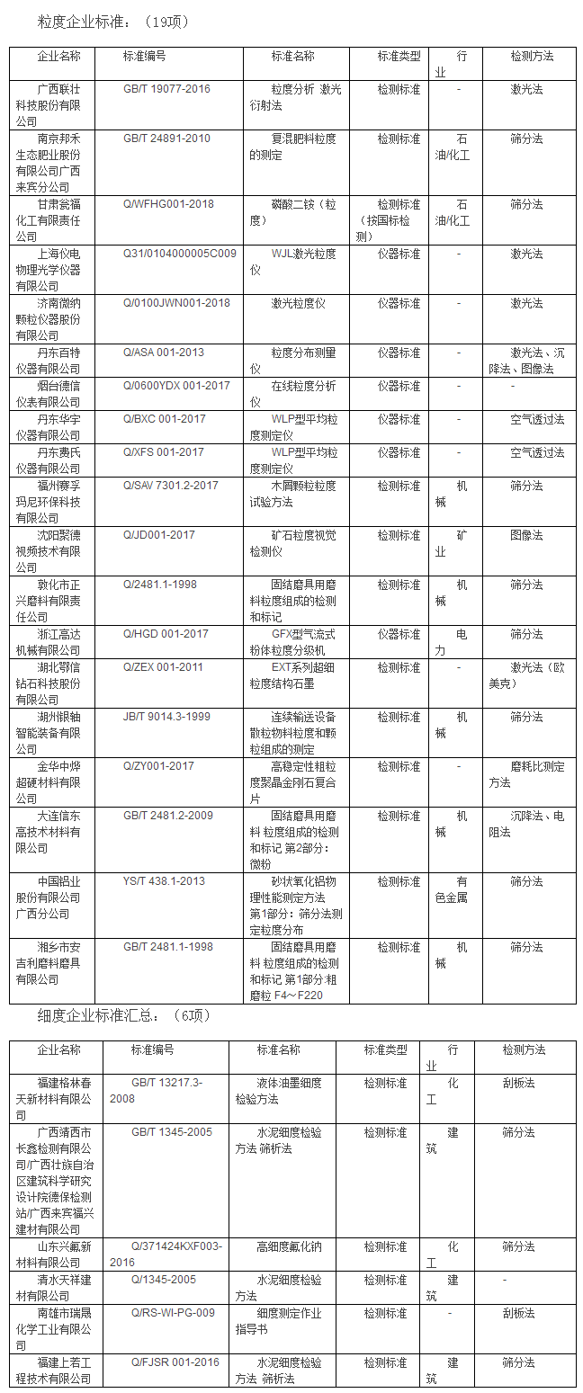 25项粒度细度企业标准汇总 涉及6大行业8种检测方法