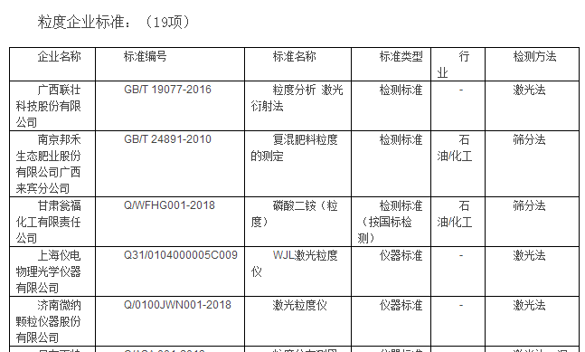 25项粒度细度企业标准汇总 涉及6大行业8种检测方法