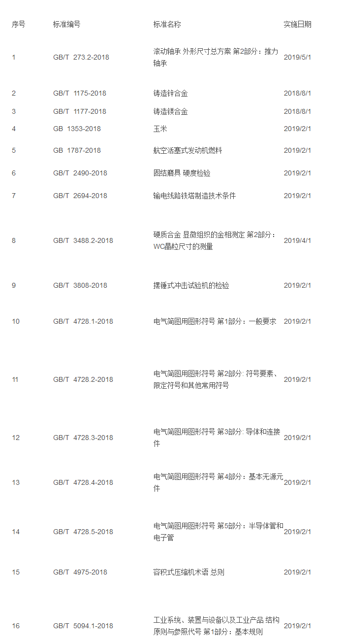 《团体标准化 第2部分：良好行为评价指南》等160项国家标准发布