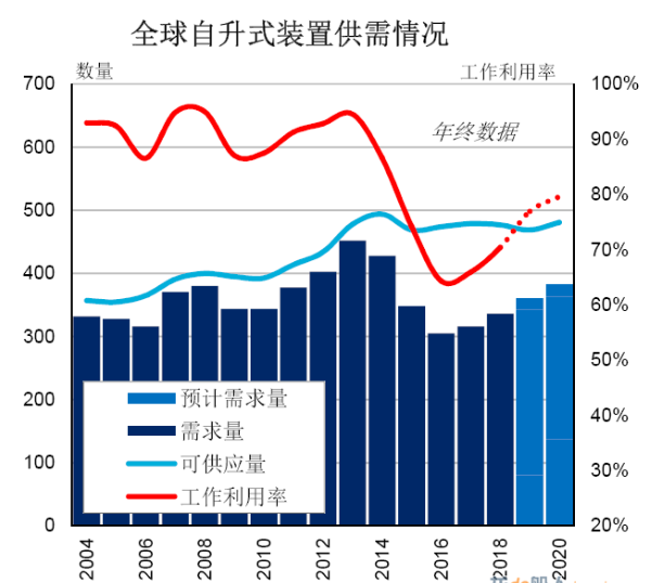 克拉克森研究：海工钻井市场 - 希望春天永恒