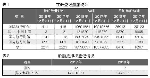 2018年上海海事局船舶登记情况