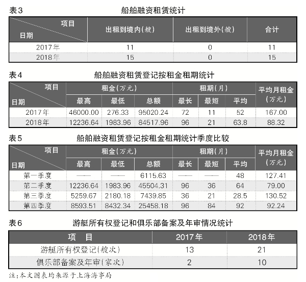 2018年上海海事局船舶登记情况