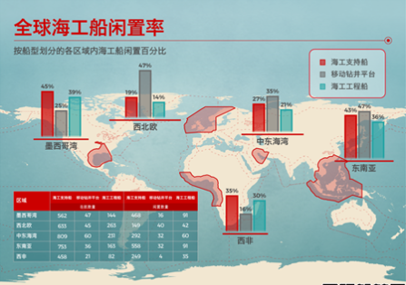 海工船市场新一轮订单还要等10年