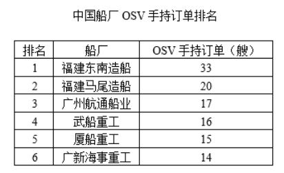 海工船市场新一轮订单还要等10年