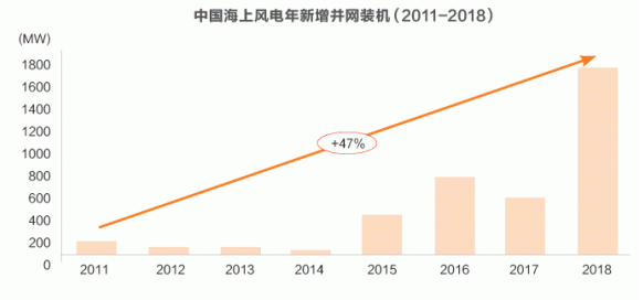 海上风电跃进隐忧：核准狂潮后走向何方