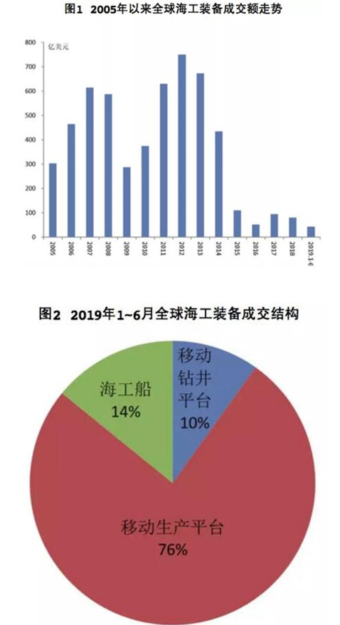 全球海工市场上半年复苏温和延续