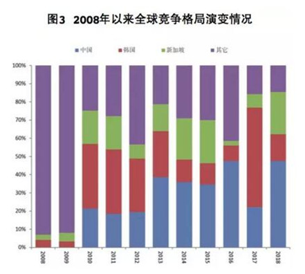 全球海工市场上半年复苏温和延续
