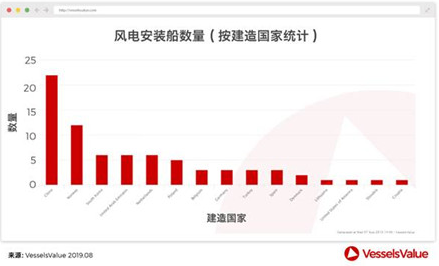 中国或成为海上风电市场霸主