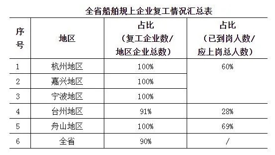 浙江省船舶企业复工率已超过90%